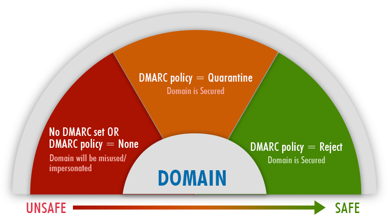 3 Dmarc Policies